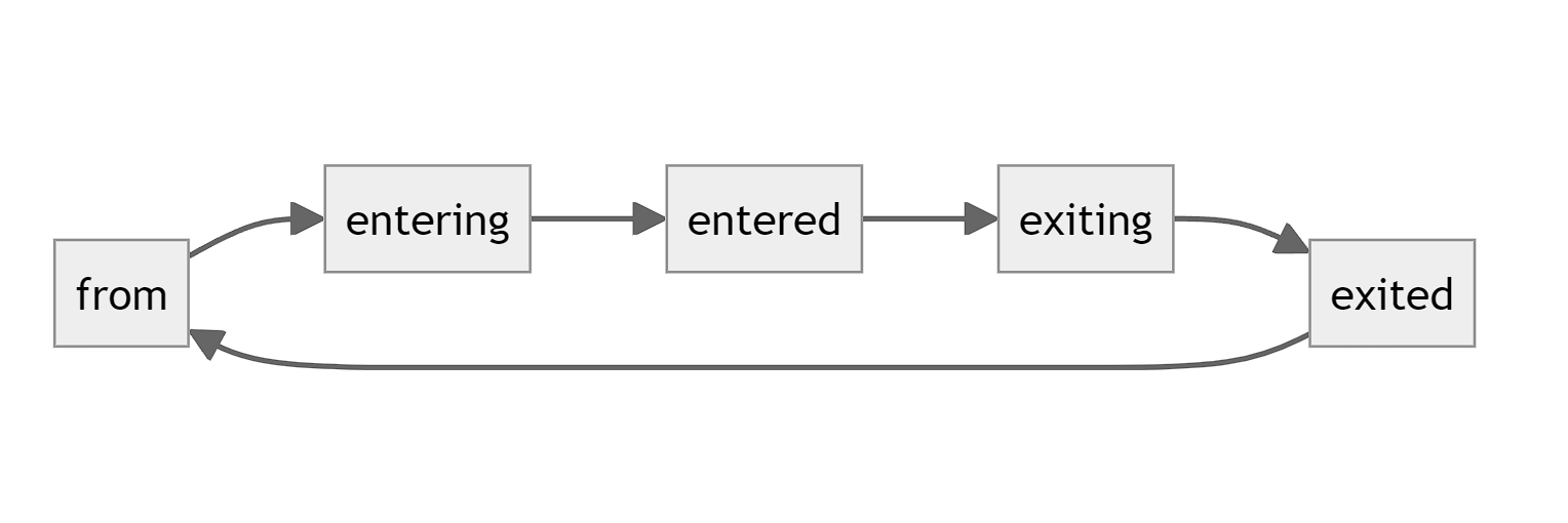 status graph